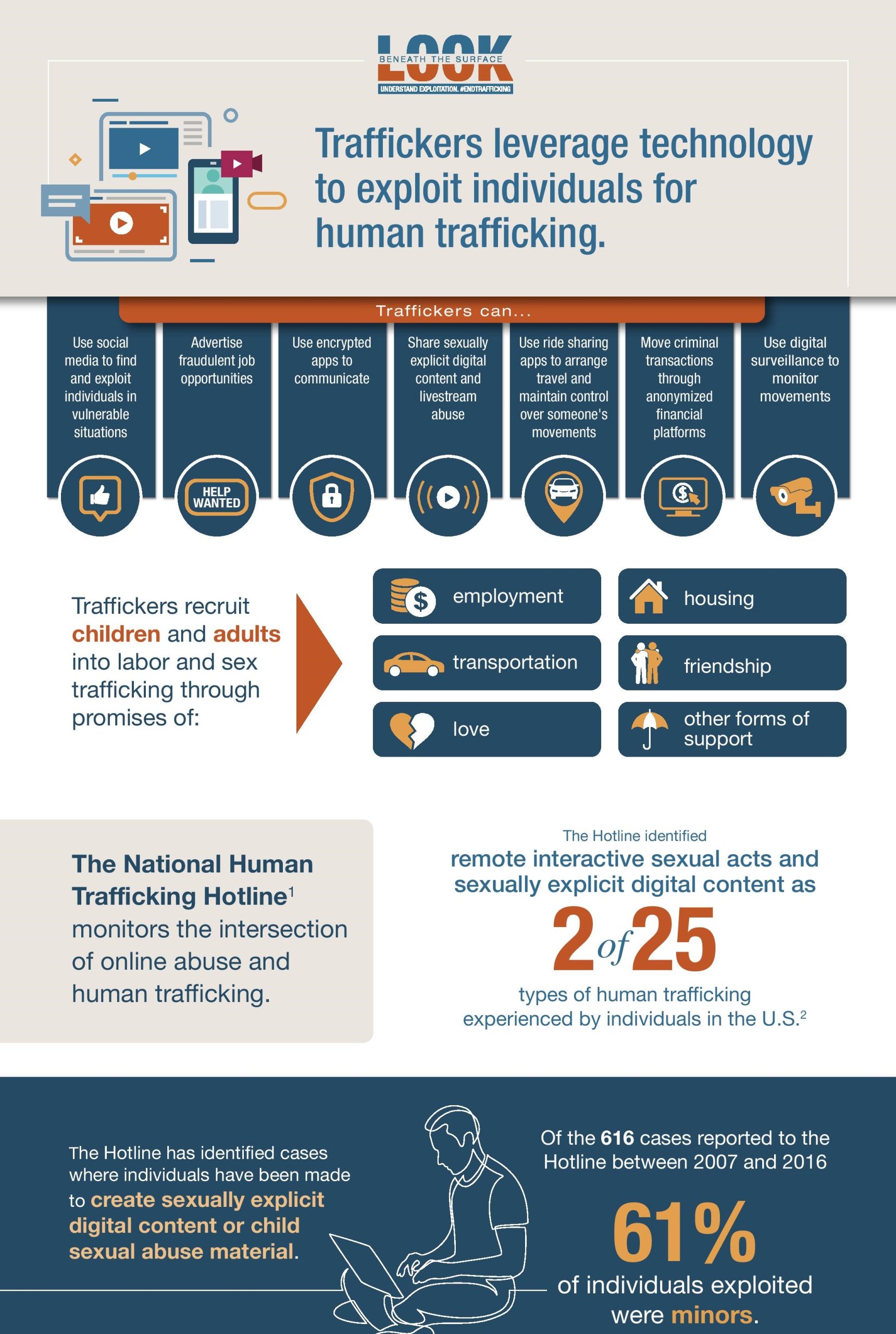 Technology-Facilitated Human Trafficking Infographic